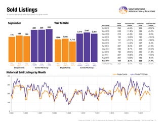 Sold Listings 
Sold Listings 
SingleFamily 
Year-Over-YearChange 
Condo/TIC/ Coop 
Year-Over-YearChange 
Oct-2013 
256 
+0.4% 
336 
+22.2% 
Nov-2013 
240 
-11.8% 
284 
+5.2% 
Dec-2013 
216 
+3.3% 
246 
-2.0% 
Jan-2014 
132 
-18.0% 
180 
+15.4% 
Feb-2014 
157 
+21.7% 
222 
+13.8% 
Mar-2014 
177 
-14.5% 
267 
-5.3% 
Apr-2014 
207 
-6.8% 
327 
+7.6% 
May-2014 
230 
-8.7% 
295 
-22.4% 
Jun-2014 
192 
-29.4% 
282 
+1.8% 
Jul-2014 
227 
-18.6% 
275 
-19.4% 
Aug-2014 
207 
-13.0% 
283 
-6.6% 
Sep-2014 
184 
-2.1% 
233 
+1.7% 
12-Month Avg 
202 
-9.6% 
269 
-1.0% 
Historical Sold Listings by Month 
A count of the actual sales that closed in a given month. 
Current as of October 11, 2014. All data from the San Francisco MLS. Powered by 10K Research and Marketing. | Click for Cover Page | 6 
179 
228 
188 
229 
184 
233 
Single Family 
Condo/TIC/Coop 
September 
0 
100 
200 
300 
400 
1-2005 
1-2006 
1-2007 
1-2008 
1-2009 
1-2010 
1-2011 
1-2012 
1-2013 
1-2014 
Single Family 
Condo/TIC/Coop 
1,898 
2,370 
1,948 
2,467 
1,713 
2,364 
Single Family 
Condo/TIC/Coop 
Year to Date 
2012 
2013 
2014 
+ 1.7% 
+ 0.4% 
- 2.1% 
+ 5.0% 
+ 4.1% 
- 12.1% 
+ 2.6% 
- 4.2% 
2012 
2013 
2014 
2012 
2013 
2014 
2012 
2013 
2014 
- 15.2% 
+ 4.8% 
+ 20.0% 
+ 14.0%  