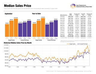 Median Sales Price 
Median Sales Price 
SingleFamily 
Year-Over-YearChange 
Condo/TIC/ Coop 
Year-Over-YearChange 
Oct-2013 
$905,000 
+9.0% 
$864,000 
+13.7% 
Nov-2013 
$957,000 
+18.1% 
$826,000 
+6.6% 
Dec-2013 
$947,000 
+13.4% 
$762,500 
+9.1% 
Jan-2014 
$916,500 
+23.0% 
$950,000 
+24.6% 
Feb-2014 
$1,050,000 
+31.2% 
$937,000 
+24.9% 
Mar-2014 
$985,000 
+7.1% 
$970,000 
+17.9% 
Apr-2014 
$1,100,000 
+10.0% 
$905,000 
+7.1% 
May-2014 
$1,090,500 
+7.2% 
$940,000 
+13.3% 
Jun-2014 
$1,175,000 
+25.1% 
$967,500 
+24.0% 
Jul-2014 
$1,087,500 
+25.0% 
$950,000 
+11.8% 
Aug-2014 
$968,000 
+3.6% 
$930,000 
+14.8% 
Sep-2014 
$1,037,500 
+11.7% 
$920,000 
+11.4% 
12-Month Avg* 
$1,010,000 
+14.8% 
$908,000 
+13.5% 
Historical Median Sales Price by Month 
Point at which half of the sales sold for more and half sold for less, not accounting for seller concessions, in a given month. 
* Median Sales Price for all properties from October 2013 through September 2014. This is not the average of the individual figures above. 
Current as of October 11, 2014. All data from the San Francisco MLS. Powered by 10K Research and Marketing. | Click for Cover Page | 7 
$725,000 
$776,000 
$929,000 
$826,000 
$1,037,500 
$920,000 
Single Family 
Condo/TIC/Coop 
September 
$500,000 
$600,000 
$700,000 
$800,000 
$900,000 
$1,000,000 
$1,100,000 
$1,200,000 
1-2005 
1-2006 
1-2007 
1-2008 
1-2009 
1-2010 
1-2011 
1-2012 
1-2013 
1-2014 
Single Family 
Condo/TIC/Coop 
$738,000 
$695,000 
$905,000 
$820,000 
$1,050,000 
$935,000 
Single Family 
Condo/TIC/Coop 
Year to Date 
2012 
2013 
2014 
+ 11.4% 
+ 6.4% 
+ 11.7% 
+ 28.1% 
+ 18.0% 
+ 16.0% 
+ 22.6% 
+ 14.0% 
2012 
2013 
2014 
2012 
2013 
2014 
2012 
2013 
2014 
+ 11.1% 
+ 6.2% 
+ 10.5% 
+ 34.7%  