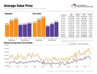 Average Sales Price 
Avg. Sales Price 
SingleFamily 
Year-Over-YearChange 
Condo/TIC/ Coop 
Year-Over-YearChange 
Oct-2013 
$1,347,949 
+4.0% 
$1,008,265 
+13.4% 
Nov-2013 
$1,323,997 
+18.8% 
$978,584 
+0.8% 
Dec-2013 
$1,376,546 
-0.6% 
$1,020,083 
+19.3% 
Jan-2014 
$1,241,019 
+36.3% 
$1,126,706 
+35.3% 
Feb-2014 
$1,462,472 
+25.4% 
$994,160 
+13.6% 
Mar-2014 
$1,423,755 
+4.3% 
$1,062,576 
+11.4% 
Apr-2014 
$1,510,889 
+10.9% 
$1,114,835 
+14.6% 
May-2014 
$1,459,316 
-2.1% 
$1,160,115 
+18.4% 
Jun-2014 
$1,597,260 
+33.6% 
$1,173,530 
+26.1% 
Jul-2014 
$1,415,509 
+10.6% 
$1,095,783 
+7.6% 
Aug-2014 
$1,329,946 
+2.2% 
$1,094,850 
+17.8% 
Sep-2014 
$1,339,412 
+8.4% 
$1,023,825 
+8.8% 
12-Month Avg* 
$1,403,626 
+10.6% 
$1,071,905 
+14.3% 
Historical Average Sales Price by Month 
Average sales price for all closed sales, not accounting for seller concessions, in a given month. 
* Avg. Sales Price for all properties from October 2013 through September 2014. This is not the average of the individual figures above. 
Current as of October 11, 2014. All data from the San Francisco MLS. Powered by 10K Research and Marketing. | Click for Cover Page | 8 
$936,072 
$898,376 
$1,235,064 
$941,430 
$1,339,412 
$1,023,825 
Single Family 
Condo/TIC/Coop 
September 
$600,000 
$800,000 
$1,000,000 
$1,200,000 
$1,400,000 
$1,600,000 
$1,800,000 
1-2005 
1-2006 
1-2007 
1-2008 
1-2009 
1-2010 
1-2011 
1-2012 
1-2013 
1-2014 
Single Family 
Condo/TIC/Coop 
$1,045,818 
$789,747 
$1,274,003 
$948,530 
$1,426,485 
$1,097,565 
Single Family 
Condo/TIC/Coop 
Year to Date 
2012 
2013 
2014 
+ 8.8% 
+ 4.8% 
+ 8.4% 
+ 31.9% 
+ 20.1% 
+ 12.0% 
+ 21.8% 
+ 15.7% 
2012 
2013 
2014 
2012 
2013 
2014 
2012 
2013 
2014 
+ 9.6% 
+ 11.2% 
+ 7.7% 
+ 35.1%  