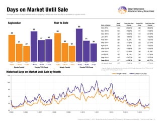 Days on Market Until Sale 
Days on Market 
SingleFamily 
Year-Over-YearChange 
Condo/TIC/ Coop 
Year-Over-YearChange 
Oct-2013 
34 
-24.4% 
38 
-30.9% 
Nov-2013 
34 
-19.0% 
41 
-19.6% 
Dec-2013 
42 
-12.5% 
44 
-27.9% 
Jan-2014 
40 
-18.4% 
51 
-19.0% 
Feb-2014 
38 
-7.3% 
40 
-18.4% 
Mar-2014 
32 
-17.9% 
33 
-21.4% 
Apr-2014 
35 
0.0% 
33 
-19.5% 
May-2014 
26 
-18.8% 
29 
-19.4% 
Jun-2014 
27 
-22.9% 
36 
-5.3% 
Jul-2014 
30 
-9.1% 
34 
-12.8% 
Aug-2014 
29 
-23.7% 
34 
-10.5% 
Sep-2014 
27 
-12.9% 
38 
+2.7% 
12-Month Avg* 
33 
-15.4% 
37 
-17.4% 
Historical Days on Market Until Sale by Month 
Average number of days between when a property is listed and when an offer is accepted in a given month. 
* Days on Market for all properties from October 2013 through September 2014. This is not the average of the individual figures above. 
Current as of October 11, 2014. All data from the San Francisco MLS. Powered by 10K Research and Marketing. | Click for Cover Page | 9 
46 
52 
31 
37 
27 
38 
Single Family 
Condo/TIC/Coop 
September 
20 
40 
60 
80 
100 
120 
1-2005 
1-2006 
1-2007 
1-2008 
1-2009 
1-2010 
1-2011 
1-2012 
1-2013 
1-2014 
Single Family 
Condo/TIC/Coop 
56 
65 
36 
41 
31 
36 
Single Family 
Condo/TIC/Coop 
Year to Date 
2012 
2013 
2014 
+ 2.7% 
- 28.8% 
- 12.9% 
- 32.6% 
- 36.9% 
- 13.9% 
- 35.7% 
- 12.2% 
2012 
2013 
2014 
2012 
2013 
2014 
2012 
2013 
2014 
- 29.2% 
- 13.8% 
- 18.8% 
- 36.6%  