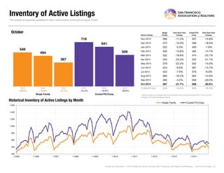 Inventory of Active Listings
Active Listings
Single
Family
Year-Over-Year
Change
Condo/TIC/
Coop
Year-Over-Year
Change
Nov-2013 396 -11.2% 507 -15.8%
Dec-2013 272 -15.0% 336 -18.0%
Jan-2014 322 -5.3% 463 -7.8%
Feb-2014 330 -13.8% 492 -14.7%
Mar-2014 332 -18.6% 474 -23.1%
Apr-2014 342 -23.3% 522 -21.1%
May-2014 378 -22.2% 552 -14.0%
Jun-2014 424 -9.6% 567 -13.7%
Jul-2014 423 -7.6% 576 -6.0%
Aug-2014 393 -16.2% 502 -14.9%
Sep-2014 483 -4.2% 556 -23.0%
Oct-2014 387 -21.7% 509 -20.6%
12-Month Avg* 374 -14.2% 505 -16.3%
Historical Inventory of Active Listings by Month
The number of properties available for sale in active status at the end of a given month.
* Active Listings for all properties from November 2013 through October 2014. This is not the
average of the individual figures above.
Current as of November 11, 2014. All data from the San Francisco MLS. Powered by 10K Research and Marketing. | Click for Cover Page | 10
549
716
494
641
387
509
Single Family Condo/TIC/Coop
October
200
400
600
800
1,000
1,200
1,400
1,600
1-2005 1-2006 1-2007 1-2008 1-2009 1-2010 1-2011 1-2012 1-2013 1-2014
Single Family Condo/TIC/Coop
2012 2013 2014
- 20.6%- 10.5%- 21.7%- 10.0%
2012 2013 2014
- 34.4% - 31.2%
 