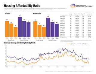 Housing Affordability Ratio
Affordability Ratio
Single
Family
Year-Over-Year
Change
Condo/TIC/
Coop
Year-Over-Year
Change
Nov-2013 51 -17.7% 67 -10.7%
Dec-2013 49 -19.7% 69 -16.9%
Jan-2014 47 -29.9% 53 -30.3%
Feb-2014 42 -31.1% 54 -28.0%
Mar-2014 45 -15.1% 53 -23.2%
Apr-2014 40 -20.0% 56 -17.6%
May-2014 42 -10.6% 56 -16.4%
Jun-2014 39 -18.8% 54 -18.2%
Jul-2014 42 -20.8% 55 -9.8%
Aug-2014 47 -2.1% 56 -11.1%
Sep-2014 44 -10.2% 57 -9.5%
Oct-2014 38 -25.5% 56 -8.2%
12-Month Avg* 44 -30.0% 54 -18.7%
Historical Housing Affordability Ratio by Month
This index measures housing affordability for the region. An index of 120 means the median household income is 120% of what is necessary to
qualify for the median-priced home under prevailing interest rates. A higher number means greater affordability.
* Affordability Ratio for all properties from November 2013 through October 2014. This is not the
average of the individual figures above.
Current as of November 11, 2014. All data from the San Francisco MLS. Powered by 10K Research and Marketing. | Click for Cover Page | 13
60
76
51
61
38
56
Single Family Condo/TIC/Coop
October
30
40
50
60
70
80
90
100
1-2005 1-2006 1-2007 1-2008 1-2009 1-2010 1-2011 1-2012 1-2013 1-2014
Single Family Condo/TIC/Coop
2012 2013 2014
- 8.2%- 19.7%- 25.5%- 15.0%
2012 2013 2014
- 3.2% - 6.2%
67
82
51
64
43
56
Single Family Condo/TIC/Coop
Year to Date
2012 2013 2014
- 12.5%- 22.0%- 15.7%- 23.9%
2012 2013 2014
+ 1.5% - 1.2%
 