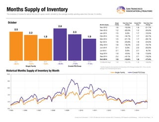 Months Supply of Inventory
Months Supply
Single
Family
Year-Over-Year
Change
Condo/TIC/
Coop
Year-Over-Year
Change
Nov-2013 1.8 -10.0% 1.8 -21.7%
Dec-2013 1.2 -20.0% 1.2 -25.0%
Jan-2014 1.5 0.0% 1.7 -10.5%
Feb-2014 1.5 -16.7% 1.7 -22.7%
Mar-2014 1.5 -21.1% 1.7 -26.1%
Apr-2014 1.6 -23.8% 1.9 -24.0%
May-2014 1.8 -18.2% 2.0 -16.7%
Jun-2014 2.1 0.0% 2.0 -20.0%
Jul-2014 2.1 0.0% 2.1 -8.7%
Aug-2014 1.9 -9.5% 1.9 -13.6%
Sep-2014 2.4 +9.1% 2.1 -19.2%
Oct-2014 1.9 -13.6% 1.9 -17.4%
12-Month Avg* 1.8 -10.5% 1.8 -18.9%
Historical Months Supply of Inventory by Month
The inventory of homes for sale at the end of a given month, divided by the average monthly pending sales from the last 12 months.
* Months Supply for all properties from November 2013 through October 2014. This is not the
average of the individual figures above.
Current as of November 11, 2014. All data from the San Francisco MLS. Powered by 10K Research and Marketing. | Click for Cover Page | 14
2.5
2.8
2.2 2.3
1.9 1.9
Single Family Condo/TIC/Coop
October
0.0
2.0
4.0
6.0
8.0
10.0
1-2005 1-2006 1-2007 1-2008 1-2009 1-2010 1-2011 1-2012 1-2013 1-2014
Single Family Condo/TIC/Coop
2012 2013 2014
- 17.4%- 17.9%- 13.6%- 12.0%
2012 2013 2014
- 39.0% - 42.9%
 