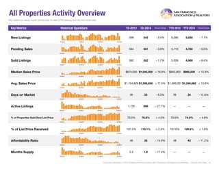 All Properties Activity Overview
Key metrics by report month and for year-to-date (YTD) starting from the first of the year.
Key Metrics Historical Sparkbars 10-2013 10-2014 Percent Change YTD 2013 YTD 2014 Percent Change
Current as of November 11, 2014. All data from the San Francisco MLS. Powered by 10K Research and Marketing. | Click for Cover Page | 15
Months Supply 2.3 1.9 - 17.4% -- -- --
Affordability Ratio 46 39 - 14.0%
% of List Price Received 107.5% 110.1% + 2.4% 107.6%
48
74.0% + 4.8%
+ 1.9%
43 - 11.2%
109.6%
% of Properties Sold Over List Price 73.3% 76.6% + 4.5% 70.6%
Active Listings 1,135 896 - 21.1% --
Avg. Sales Price $1,154,829 $1,356,656 + 17.5% $1,099,331
Days on Market 36 33 - 8.3% 39
$985,000 + 15.9%
+ 13.6%
34 - 12.8%
$1,248,862
-- --
Sold Listings 592 582 - 1.7% 5,009 4,689 - 6.4%
Median Sales Price $879,000 $1,045,000 + 18.9% $850,000
- 7.1%
Pending Sales 584 561 - 3.9% 5,113 4,780 - 6.5%
New Listings 598 542 - 9.4% 6,286 5,838
10-2011 10-2012 10-2013 10-2014
10-2011 10-2012 10-2013 10-2014
10-2011 10-2012 10-2013 10-2014
10-2011 10-2012 10-2013 10-2014
10-2011 10-2012 10-2013 10-2014
10-2011 10-2012 10-2013 10-2014
10-2011 10-2012 10-2013 10-2014
10-2011 10-2012 10-2013 10-2014
10-2011 10-2012 10-2013 10-2014
10-2011 10-2012 10-2013 10-2014
10-2011 10-2012 10-2013 10-2014
 