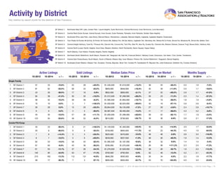 Activity by District
SF District 1: Northwest (Sea Cliff, Lake, Jordan Park / Laurel Heights, Outer Richmond, Central Richmond, Inner Richmond, Lone Mountain)
SF District 2: Central West (Outer Sunset, Central Sunset, Inner Sunset, Outer Parkside, Parkside, Inner Parkside, Golden Gate Heights)
SF District 3: Southwest (Pine Lake Park, Lake Shore, Merced Manor, Stonestown, Lakeside, Merced Heights, Ingleside, Ingleside Heights, Oceanview)
SF District 4: Twin Peaks W (Forest Hill (& Ext), W Portal, St Francis Wd, Balboa Terr, Mt Dav Manor, Ingleside Terr, Monterey Hts, Wstwd Pk & H'lnds, Shrwd Fst, Miraloma Pk, Dmnd Hts, Mdtwn Terr)
SF District 5: Central (Haight Ashbury, Cole Vly / Prnssus Hts, Clarndn Hts, Corona Hts, Twin Pks, Glen Pk, Noe Vly, Eureka Vly / Dolores Hts, Mission Dolores, Duboce Trngl, Buena Vista / Ashbury Hts)
SF District 6: Central North (Lower Pacific Heights, Anza Vista, Western Addition, North Panhandle, Alamo Square, Hayes Valley)
SF District 7: North (Marina, Cow Hollow, Presidio Heights, Pacific Heights)
SF District 8: Northeast (North Waterfront, North Beach, Russian Hill, Telegraph Hill, Nob Hill, Financial District / Barbary Coast, Downtown, Van Ness / Civic Center, Tenderloin)
SF District 9: Central East (Yerba Buena, South Beach, South of Market, Mission Bay, Inner Mission, Potrero Hill, Central Waterfront / Dogpatch, Bernal Heights)
SF District 10: Southeast (Outer Mission, Mission Terr, Excelsior, Portola, Bayview, Silver Terr, Hunters Pt, Candlestick Pt, Bayview Hts, Little Hollywood, Visitation Vly, Crocker Amazon)
10-2013 10-2014 + / – 10-2013 10-2014 + / – 10-2013 10-2014 + / – 10-2013 10-2014 + / – 10-2013 10-2014 + / –
Single Family
1 SF District 1 37 33 -10.8% 20 28 +40.0% $1,430,000 $1,619,000 +13.2% 38 20 -48.4% 2.0 1.8 -7.5%
2 SF District 2 81 62 -23.5% 56 43 -23.2% $800,000 $946,000 +18.3% 35 39 +11.9% 2.0 1.7 -18.0%
3 SF District 3 43 26 -39.5% 17 16 -5.9% $832,500 $850,000 +2.1% 37 55 +50.2% 2.9 1.7 -41.8%
4 SF District 4 65 38 -41.5% 30 33 +10.0% $1,012,500 $1,298,000 +28.2% 26 23 -11.3% 2.3 1.4 -37.3%
5 SF District 5 58 52 -10.3% 36 39 +8.3% $1,585,000 $1,850,000 +16.7% 32 19 -39.0% 1.8 1.9 +4.9%
6 SF District 6 10 10 0.0% 3 7 +133.3% $1,550,000 $2,025,000 +30.6% 42 18 -57.1% 2.6 2.6 -0.4%
7 SF District 7 28 28 0.0% 15 20 +33.3% $3,854,000 $4,135,938 +7.3% 27 28 +2.6% 2.4 2.8 +15.7%
8 SF District 8 9 9 0.0% 4 3 -25.0% $4,087,500 $3,495,000 -14.5% 41 17 -58.8% 4.3 4.2 -3.8%
9 SF District 9 40 35 -12.5% 27 30 +11.1% $1,055,000 $1,296,000 +22.8% 28 22 -22.1% 1.7 1.8 +3.4%
10 SF District 10 123 94 -23.6% 48 52 +8.3% $610,000 $736,500 +20.7% 39 36 -6.8% 2.6 2.1 -17.5%
Condo/TIC/Coop
1 SF District 1 33 23 -30.3% 9 21 +133.3% $1,120,000 $1,400,000 +25.0% 30 34 +14.9% 2.5 1.7 -32.8%
2 SF District 2 20 8 -60.0% 9 6 -33.3% $759,000 $845,000 +11.3% 42 23 -44.3% 4.5 1.6 -64.0%
3 SF District 3 7 8 +14.3% 3 4 +33.3% $525,000 $470,000 -10.5% 48 46 -5.9% 2.6 3.0 +16.9%
4 SF District 4 8 7 -12.5% 5 6 +20.0% $549,000 $557,500 +1.5% 48 26 -46.5% 1.6 1.4 -12.5%
5 SF District 5 62 53 -14.5% 58 45 -22.4% $1,092,500 $1,187,000 +8.6% 36 32 -9.8% 1.4 1.4 -3.4%
6 SF District 6 67 63 -6.0% 43 30 -30.2% $785,000 $1,070,500 +36.4% 26 56 +111.2% 2.3 2.5 +7.2%
7 SF District 7 61 53 -13.1% 37 28 -24.3% $1,275,000 $1,525,000 +19.6% 38 26 -30.7% 1.8 2.0 +12.2%
8 SF District 8 145 95 -34.5% 53 47 -11.3% $750,000 $750,000 0.0% 52 46 -13.2% 3.2 2.1 -33.3%
9 SF District 9 210 182 -13.3% 112 121 +8.0% $846,250 $930,000 +9.9% 35 34 -0.8% 2.2 1.8 -17.7%
10 SF District 10 28 17 -39.3% 7 3 -57.1% $650,000 $502,500 -22.7% 43 70 +63.9% 4.5 3.5 -23.8%
Key metrics by report month for the districts of San Fransisco.
Current as of November 11, 2014. All data from the San Francisco MLS. Powered by 10K Research and Marketing. | Click for Cover Page | 16
Active Listings Sold Listings Median Sales Price Days on Market Months Supply
 