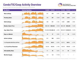 Condo/TIC/Coop Activity Overview
Key metrics by report month and for year-to-date (YTD) starting from the first of the year.
Key Metrics Historical Sparkbars 10-2013 10-2014 Percent Change YTD 2013 YTD 2014 Percent Change
Current as of November 11, 2014. All data from the San Francisco MLS. Powered by 10K Research and Marketing. | Click for Cover Page | 3
Months Supply 2.3 1.9 - 17.4% -- -- --
Affordability Ratio 61 56 - 8.2%
% of List Price Received 105.5% 107.2% + 1.6% 105.5%
64
68.8% + 4.7%
+ 1.6%
56 - 12.5%
107.2%
% of Properties Sold Over List Price 67.6% 69.8% + 3.3% 65.7%
Active Listings 641 509 - 20.6% --
Avg. Sales Price $1,008,265 $1,068,151 + 5.9% $955,691
Days on Market 38 37 - 2.6% 41
$938,000 + 14.0%
+ 14.3%
36 - 12.2%
$1,092,516
-- --
Sold Listings 336 311 - 7.4% 2,803 2,693 - 3.9%
Median Sales Price $864,000 $950,000 + 10.0% $822,500
- 6.8%
Pending Sales 340 297 - 12.6% 2,880 2,733 - 5.1%
New Listings 321 310 - 3.4% 3,580 3,336
10-2011 10-2012 10-2013 10-2014
10-2011 10-2012 10-2013 10-2014
10-2011 10-2012 10-2013 10-2014
10-2011 10-2012 10-2013 10-2014
10-2011 10-2012 10-2013 10-2014
10-2011 10-2012 10-2013 10-2014
10-2011 10-2012 10-2013 10-2014
10-2011 10-2012 10-2013 10-2014
10-2011 10-2012 10-2013 10-2014
10-2011 10-2012 10-2013 10-2014
10-2011 10-2012 10-2013 10-2014
 