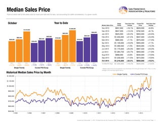 Median Sales Price
Median Sales Price
Single
Family
Year-Over-Year
Change
Condo/TIC/
Coop
Year-Over-Year
Change
Nov-2013 $957,000 +18.1% $826,000 +6.6%
Dec-2013 $947,000 +13.4% $762,500 +9.1%
Jan-2014 $925,000 +24.2% $950,000 +24.6%
Feb-2014 $1,050,000 +31.2% $937,000 +24.9%
Mar-2014 $985,000 +7.1% $970,000 +17.9%
Apr-2014 $1,100,000 +10.0% $905,000 +7.1%
May-2014 $1,090,500 +7.2% $940,000 +13.3%
Jun-2014 $1,175,000 +25.3% $967,500 +24.0%
Jul-2014 $1,084,750 +24.7% $950,000 +11.8%
Aug-2014 $968,000 +3.6% $930,000 +14.8%
Sep-2014 $1,030,000 +11.0% $915,000 +10.8%
Oct-2014 $1,216,500 +34.4% $950,000 +10.0%
12-Month Avg* $1,050,000 +18.2% $920,000 +13.6%
Historical Median Sales Price by Month
Point at which half of the sales sold for more and half sold for less, not accounting for seller concessions, in a given month.
* Median Sales Price for all properties from November 2013 through October 2014. This is not the
average of the individual figures above.
Current as of November 11, 2014. All data from the San Francisco MLS. Powered by 10K Research and Marketing. | Click for Cover Page | 7
$830,000
$760,000
$905,000
$864,000
$1,216,500
$950,000
Single Family Condo/TIC/Coop
October
$500,000
$600,000
$700,000
$800,000
$900,000
$1,000,000
$1,100,000
$1,200,000
1-2005 1-2006 1-2007 1-2008 1-2009 1-2010 1-2011 1-2012 1-2013 1-2014
Single Family Condo/TIC/Coop
$750,000
$700,000
$905,000
$822,500
$1,060,000
$938,000
Single Family Condo/TIC/Coop
Year to Date
2012 2013 2014
+ 10.0%+ 13.7%+ 34.4%+ 9.0% + 17.5%+ 17.1%+ 20.7% + 14.0%
2012 2013 2014 2012 2013 2014 2012 2013 2014
+ 11.7% + 7.3% + 11.1%+ 17.9%
 