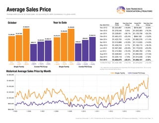 Average Sales Price
Avg. Sales Price
Single
Family
Year-Over-Year
Change
Condo/TIC/
Coop
Year-Over-Year
Change
Nov-2013 $1,323,997 +18.8% $978,584 +0.8%
Dec-2013 $1,376,546 -0.6% $1,020,083 +19.3%
Jan-2014 $1,238,831 +36.1% $1,126,706 +35.3%
Feb-2014 $1,462,472 +25.4% $994,160 +13.6%
Mar-2014 $1,423,755 +4.3% $1,062,576 +11.4%
Apr-2014 $1,510,889 +10.9% $1,114,835 +14.6%
May-2014 $1,459,316 -2.1% $1,160,115 +18.4%
Jun-2014 $1,597,260 +33.9% $1,170,918 +25.9%
Jul-2014 $1,412,064 +10.4% $1,095,783 +7.6%
Aug-2014 $1,328,942 +2.1% $1,092,040 +17.5%
Sep-2014 $1,329,118 +7.9% $1,015,048 +7.8%
Oct-2014 $1,688,970 +25.3% $1,068,151 +5.9%
12-Month Avg* $1,439,189 +13.1% $1,076,944 +13.4%
Historical Average Sales Price by Month
Average sales price for all closed sales, not accounting for seller concessions, in a given month.
* Avg. Sales Price for all properties from November 2013 through October 2014. This is not the
average of the individual figures above.
Current as of November 11, 2014. All data from the San Francisco MLS. Powered by 10K Research and Marketing. | Click for Cover Page | 8
$1,296,087
$888,741
$1,347,949
$1,008,265
$1,688,970
$1,068,151
Single Family Condo/TIC/Coop
October
$600,000
$800,000
$1,000,000
$1,200,000
$1,400,000
$1,600,000
$1,800,000
1-2005 1-2006 1-2007 1-2008 1-2009 1-2010 1-2011 1-2012 1-2013 1-2014
Single Family Condo/TIC/Coop
$1,075,473
$799,447
$1,282,009
$955,691
$1,459,830
$1,092,516
Single Family Condo/TIC/Coop
Year to Date
2012 2013 2014
+ 5.9%+ 13.4%+ 25.3%+ 4.0% + 19.5%+ 13.9%+ 19.2% + 14.3%
2012 2013 2014 2012 2013 2014 2012 2013 2014
+ 31.2% + 13.8% + 9.5%+ 26.8%
 