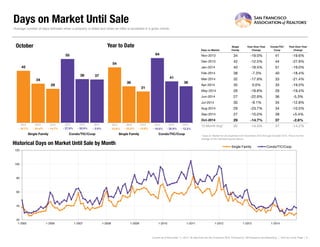 Days on Market Until Sale
Days on Market
Single
Family
Year-Over-Year
Change
Condo/TIC/
Coop
Year-Over-Year
Change
Nov-2013 34 -19.0% 41 -19.6%
Dec-2013 42 -12.5% 44 -27.9%
Jan-2014 40 -18.4% 51 -19.0%
Feb-2014 38 -7.3% 40 -18.4%
Mar-2014 32 -17.9% 33 -21.4%
Apr-2014 35 0.0% 33 -19.5%
May-2014 26 -18.8% 29 -19.4%
Jun-2014 27 -22.9% 36 -5.3%
Jul-2014 30 -9.1% 34 -12.8%
Aug-2014 29 -23.7% 34 -10.5%
Sep-2014 27 -10.0% 39 +5.4%
Oct-2014 29 -14.7% 37 -2.6%
12-Month Avg* 32 -14.3% 37 -14.2%
Historical Days on Market Until Sale by Month
Average number of days between when a property is listed and when an offer is accepted in a given month.
* Days on Market for all properties from November 2013 through October 2014. This is not the
average of the individual figures above.
Current as of November 11, 2014. All data from the San Francisco MLS. Powered by 10K Research and Marketing. | Click for Cover Page | 9
45
55
34
38
29
37
Single Family Condo/TIC/Coop
October
20
40
60
80
100
120
1-2005 1-2006 1-2007 1-2008 1-2009 1-2010 1-2011 1-2012 1-2013 1-2014
Single Family Condo/TIC/Coop
54
64
36
41
31
36
Single Family Condo/TIC/Coop
Year to Date
2012 2013 2014
- 2.6%- 30.9%- 14.7%- 24.4% - 35.9%- 13.9%- 33.3% - 12.2%
2012 2013 2014 2012 2013 2014 2012 2013 2014
- 16.7% - 15.6% - 19.0%- 27.6%
 
