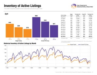 Inventory of Active Listings
Active Listings
Single
Family
Year-Over-Year
Change
Condo/TIC/
Coop
Year-Over-Year
Change
May-2014 372 -23.1% 553 -13.9%
Jun-2014 418 -10.3% 572 -12.8%
Jul-2014 421 -7.5% 583 -4.7%
Aug-2014 392 -15.9% 517 -12.1%
Sep-2014 487 -2.4% 582 -18.8%
Oct-2014 420 -13.8% 560 -12.1%
Nov-2014 308 -21.0% 456 -9.3%
Dec-2014 196 -26.3% 266 -19.9%
Jan-2015 264 -15.4% 364 -20.4%
Feb-2015 335 +4.7% 414 -14.8%
Mar-2015 318 -1.9% 409 -12.4%
Apr-2015 275 -17.7% 401 -22.3%
12-Month Avg* 351 -12.4% 473 -14.2%
Historical Inventory of Active Listings by Month
* Active Listings for all properties from May 2014 through April 2015. This is not the average of
the individual figures above.
Current as of May 11, 2015. All data from the San Francisco MLS. Powered by 10K Research and Marketing. | 10
The number of properties available for sale in active status at the end of a given month.
444
662
334
516
275
401
Single Family Condo/TIC/Coop
April
0
250
500
750
1,000
1,250
1,500
1-2005 1-2006 1-2007 1-2008 1-2009 1-2010 1-2011 1-2012 1-2013 1-2014 1-2015
Single Family Condo/TIC/Coop
2013 2014 2015
- 22.3%- 22.1%- 17.7%- 24.8%
2013 2014 2015
- 23.7% - 11.0%
 