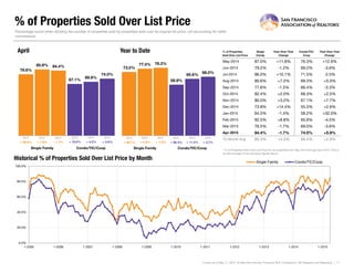 % of Properties Sold Over List Price
% of Properties
Sold Over List Price
Single
Family
Year-Over-Year
Change
Condo/TIC/
Coop
Year-Over-Year
Change
May-2014 87.0% +11.8% 76.3% +12.9%
Jun-2014 79.2% -1.2% 69.2% -3.6%
Jul-2014 86.0% +10.1% 71.5% -2.5%
Aug-2014 80.6% +7.2% 69.3% +5.0%
Sep-2014 77.6% -1.5% 66.4% -3.3%
Oct-2014 82.4% +2.0% 69.3% +2.5%
Nov-2014 80.0% +3.2% 67.1% +7.7%
Dec-2014 73.8% +14.4% 55.5% +2.6%
Jan-2015 64.5% -1.4% 58.2% +32.0%
Feb-2015 82.5% +8.8% 65.8% -4.5%
Mar-2015 76.5% -1.7% 69.0% -3.6%
Apr-2015 84.4% -1.7% 74.0% +5.9%
12-Month Avg 80.3% +4.3% 68.4% +2.9%
Historical % of Properties Sold Over List Price by Month
* % of Properties Sold Over List Price for all properties from May 2014 through April 2015. This is
not the average of the individual figures above.
Current as of May 11, 2015. All data from the San Francisco MLS. Powered by 10K Research and Marketing. | 11
Percentage found when dividing the number of properties sold by properties sold over its original list price, not accounting for seller
concessions.
79.6%
67.1%
85.9%
69.9%
84.4%
74.0%
Single Family Condo/TIC/Coop
April
0.0%
20.0%
40.0%
60.0%
80.0%
100.0%
1-2005 1-2006 1-2007 1-2008 1-2009 1-2010 1-2011 1-2012 1-2013 1-2014 1-2015
Single Family Condo/TIC/Coop
73.5%
58.9%
77.4%
65.6%
78.3%
68.0%
Single Family Condo/TIC/Coop
Year to Date
2013 2014 2015
+ 5.9%+ 4.2%- 1.7%+ 7.9% + 11.4%+ 1.2%+ 5.3% + 3.7%
2013 2014 2015 2013 2014 2015 2013 2014 2015
+ 29.4% + 56.7% + 66.4%+ 76.6%
 