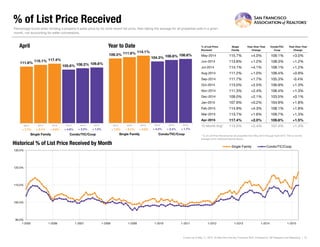 % of List Price Received
% of List Price
Received
Single
Family
Year-Over-Year
Change
Condo/TIC/
Coop
Year-Over-Year
Change
May-2014 115.7% +4.0% 109.1% +3.0%
Jun-2014 113.8% +1.2% 108.3% +1.2%
Jul-2014 114.1% +4.1% 108.1% +1.2%
Aug-2014 111.2% +1.0% 106.4% +0.9%
Sep-2014 111.7% +1.7% 105.3% -0.4%
Oct-2014 113.0% +2.5% 106.9% +1.3%
Nov-2014 111.3% +2.4% 106.4% +1.3%
Dec-2014 109.0% +2.1% 103.5% +0.1%
Jan-2015 107.9% +0.2% 104.9% +1.8%
Feb-2015 114.9% +4.3% 108.1% +1.8%
Mar-2015 113.7% +1.6% 109.7% +1.3%
Apr-2015 117.4% +2.0% 109.8% +1.5%
12-Month Avg* 113.0% +2.4% 107.4% +1.3%
Historical % of List Price Received by Month
* % of List Price Received for all properties from May 2014 through April 2015. This is not the
average of the individual figures above.
Current as of May 11, 2015. All data from the San Francisco MLS. Powered by 10K Research and Marketing. | 12
Percentage found when dividing a property’s sales price by its most recent list price, then taking the average for all properties sold in a given
month, not accounting for seller concessions.
111.6%
105.6%
115.1%
108.2%
117.4%
109.8%
Single Family Condo/TIC/Coop
April
109.3%
104.3%
111.6%
106.8%
114.1%
108.6%
Single Family Condo/TIC/Coop
Year to Date
90.0%
100.0%
110.0%
120.0%
130.0%
1-2005 1-2006 1-2007 1-2008 1-2009 1-2010 1-2011 1-2012 1-2013 1-2014 1-2015
Single Family Condo/TIC/Coop
2013 2014 2015
+ 1.5%+ 2.5%+ 2.0%+ 3.1%
2013 2014 2015
+ 7.7% + 4.8%
2013 2014 2015
+ 1.7%+ 2.4%+ 2.2%+ 2.1%
2013 2014 2015
+ 7.6% + 4.2%
 