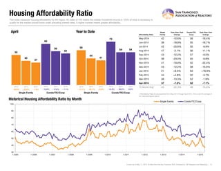 Housing Affordability Ratio
Affordability Ratio
Single
Family
Year-Over-Year
Change
Condo/TIC/
Coop
Year-Over-Year
Change
May-2014 42 -10.6% 56 -16.4%
Jun-2014 39 -18.8% 55 -16.7%
Jul-2014 42 -20.8% 55 -9.8%
Aug-2014 47 -2.1% 56 -11.1%
Sep-2014 43 -12.2% 57 -9.5%
Oct-2014 39 -23.5% 55 -9.8%
Nov-2014 41 -19.6% 52 -22.4%
Dec-2014 43 -12.2% 58 -15.9%
Jan-2015 51 +8.5% 63 +18.9%
Feb-2015 44 +4.8% 52 -3.7%
Mar-2015 39 -13.3% 52 -1.9%
Apr-2015 37 -7.5% 52 -7.1%
12-Month Avg* 42 -22.3% 48 -15.0%
Historical Housing Affordability Ratio by Month
* Affordability Ratio for all properties from May 2014 through April 2015. This is not the average of
the individual figures above.
Current as of May 11, 2015. All data from the San Francisco MLS. Powered by 10K Research and Marketing. | 13
This index measures housing affordability for the region. An index of 120 means the median household income is 120% of what is necessary to
qualify for the median-priced home under prevailing interest rates. A higher number means greater affordability.
50
68
40
56
37
52
Single Family Condo/TIC/Coop
April
30
40
50
60
70
80
90
100
1-2005 1-2006 1-2007 1-2008 1-2009 1-2010 1-2011 1-2012 1-2013 1-2014 1-2015
Single Family Condo/TIC/Coop
2013 2014 2015
- 7.1%- 17.6%- 7.5%- 20.0%
2013 2014 2015
- 20.6% - 12.8%
58
72
44
54
41
54
Single Family Condo/TIC/Coop
Year to Date
2013 2014 2015
0.0%- 25.0%- 6.8%- 24.1%
2013 2014 2015
- 17.1% - 14.3%
 