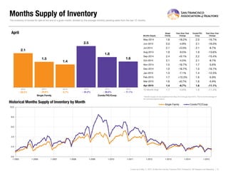 Months Supply of Inventory
Months Supply
Single
Family
Year-Over-Year
Change
Condo/TIC/
Coop
Year-Over-Year
Change
May-2014 1.8 -18.2% 2.0 -16.7%
Jun-2014 2.0 -4.8% 2.1 -16.0%
Jul-2014 2.1 +5.0% 2.1 -8.7%
Aug-2014 1.9 -9.5% 1.9 -13.6%
Sep-2014 2.4 +9.1% 2.2 -15.4%
Oct-2014 2.1 -4.5% 2.1 -8.7%
Nov-2014 1.5 -16.7% 1.7 -5.6%
Dec-2014 1.0 -16.7% 1.0 -16.7%
Jan-2015 1.3 -7.1% 1.4 -12.5%
Feb-2015 1.7 +13.3% 1.6 -5.9%
Mar-2015 1.6 +6.7% 1.6 -5.9%
Apr-2015 1.4 -6.7% 1.6 -11.1%
12-Month Avg* 1.7 -4.6% 1.8 -11.4%
Historical Months Supply of Inventory by Month
* Months Supply for all properties from May 2014 through April 2015. This is not the average of
the individual figures above.
Current as of May 11, 2015. All data from the San Francisco MLS. Powered by 10K Research and Marketing. | 14
The inventory of homes for sale at the end of a given month, divided by the average monthly pending sales from the last 12 months.
2.1
2.5
1.5
1.8
1.4
1.6
Single Family Condo/TIC/Coop
April
0.0
2.0
4.0
6.0
8.0
10.0
1-2005 1-2006 1-2007 1-2008 1-2009 1-2010 1-2011 1-2012 1-2013 1-2014 1-2015
Single Family Condo/TIC/Coop
2013 2014 2015
- 11.1%- 28.0%- 6.7%- 28.6%
2013 2014 2015
- 22.2% - 24.2%
 