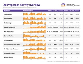 All Properties Activity Overview
Key metrics by report month and for year-to-date (YTD) starting from the first of the year.
Key Metrics Historical Sparkbars 4-2014 4-2015 Percent Change YTD 2014 YTD 2015 Percent Change
- 6.1%
Pending Sales 500 496 - 0.8% 1,743 1,630 - 6.5%
New Listings 608 516 - 15.1% 2,181 2,047
Sold Listings 532 485 - 8.8% 1,666 1,488 - 10.7%
Median Sales Price $972,500 $1,225,000 + 26.0% $960,000 $1,119,000 + 16.6%
+ 17.6%
31 - 13.9%
$1,423,354
-- --
Days on Market 32 28 - 12.5% 36
Avg. Sales Price $1,267,415 $1,537,334 + 21.3% $1,210,288
Active Listings 850 676 - 20.5% --
% of Properties Sold Over List Price 76.1% 78.6% + 3.3% 70.3%
42
72.4% + 3.0%
+ 1.9%
41 - 3.5%
110.9%% of List Price Received 110.9% 113.1% + 2.0% 108.8%
Current as of May 11, 2015. All data from the San Francisco MLS. Powered by 10K Research and Marketing. | 15
Months Supply 1.7 1.5 - 11.8% -- -- --
Affordability Ratio 40 38 - 6.4%
4-2012 4-2013 4-2014 4-2015
4-2012 4-2013 4-2014 4-2015
4-2012 4-2013 4-2014 4-2015
4-2012 4-2013 4-2014 4-2015
4-2012 4-2013 4-2014 4-2015
4-2012 4-2013 4-2014 4-2015
4-2012 4-2013 4-2014 4-2015
4-2012 4-2013 4-2014 4-2015
4-2012 4-2013 4-2014 4-2015
4-2012 4-2013 4-2014 4-2015
4-2012 4-2013 4-2014 4-2015
 