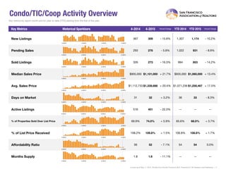 Condo/TIC/Coop Activity Overview
Key metrics by report month and for year-to-date (YTD) starting from the first of the year.
Key Metrics Historical Sparkbars 4-2014 4-2015 Percent Change YTD 2014 YTD 2015 Percent Change
- 10.2%
Pending Sales 293 276 - 5.8% 1,022 931 - 8.9%
New Listings 367 309 - 15.8% 1,307 1,174
Sold Listings 326 273 - 16.3% 994 853 - 14.2%
Median Sales Price $905,000 $1,101,000 + 21.7% $935,000 $1,060,000 + 13.4%
+ 17.5%
33 - 8.3%
$1,258,467
-- --
Days on Market 31 32 + 3.2% 36
Avg. Sales Price $1,112,733 $1,339,688 + 20.4% $1,071,236
Active Listings 516 401 - 22.3% --
% of Properties Sold Over List Price 69.9% 74.0% + 5.9% 65.6%
54
68.0% + 3.7%
+ 1.7%
54 0.0%
108.6%% of List Price Received 108.2% 109.8% + 1.5% 106.8%
Current as of May 11, 2015. All data from the San Francisco MLS. Powered by 10K Research and Marketing. | 3
Months Supply 1.8 1.6 - 11.1% -- -- --
Affordability Ratio 56 52 - 7.1%
4-2012 4-2013 4-2014 4-2015
4-2012 4-2013 4-2014 4-2015
4-2012 4-2013 4-2014 4-2015
4-2012 4-2013 4-2014 4-2015
4-2012 4-2013 4-2014 4-2015
4-2012 4-2013 4-2014 4-2015
4-2012 4-2013 4-2014 4-2015
4-2012 4-2013 4-2014 4-2015
4-2012 4-2013 4-2014 4-2015
4-2012 4-2013 4-2014 4-2015
4-2012 4-2013 4-2014 4-2015
 