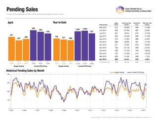 Pending Sales
Pending Sales
Single
Family
Year-Over-Year
Change
Condo/TIC/
Coop
Year-Over-Year
Change
May-2014 215 -19.8% 296 -17.8%
Jun-2014 200 -27.8% 307 +5.9%
Jul-2014 227 -8.5% 275 -17.2%
Aug-2014 204 -10.9% 266 -11.9%
Sep-2014 213 +1.9% 268 +5.5%
Oct-2014 268 +9.8% 301 -11.5%
Nov-2014 211 -5.0% 218 -19.0%
Dec-2014 135 -21.1% 209 +3.5%
Jan-2015 109 -17.4% 150 -18.0%
Feb-2015 137 -17.0% 215 -14.3%
Mar-2015 233 +7.4% 290 -1.7%
Apr-2015 220 +6.3% 276 -5.8%
12-Month Avg 198 -8.4% 256 -8.9%
Historical Pending Sales by Month
Current as of May 11, 2015. All data from the San Francisco MLS. Powered by 10K Research and Marketing. | 5
A count of the properties on which offers have been accepted in a given month.
241
309
207
293
220
276
Single Family Condo/TIC/Coop
April
0
100
200
300
400
1-2005 1-2006 1-2007 1-2008 1-2009 1-2010 1-2011 1-2012 1-2013 1-2014 1-2015
Single Family Condo/TIC/Coop
755
1,001
721
1,022
699
931
Single Family Condo/TIC/Coop
Year to Date
2013 2014 2015
- 5.8%- 5.2%+ 6.3%- 14.1% + 2.1%- 3.1%- 4.5% - 8.9%
2013 2014 2015 2013 2014 2015 2013 2014 2015
+ 2.6% - 8.5% + 2.1%- 3.4%
 