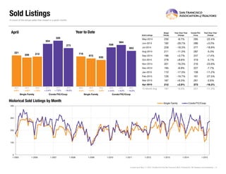 Sold Listings
Sold Listings
Single
Family
Year-Over-Year
Change
Condo/TIC/
Coop
Year-Over-Year
Change
May-2014 230 -8.7% 295 -22.4%
Jun-2014 192 -29.7% 286 +3.2%
Jul-2014 228 -18.3% 277 -18.8%
Aug-2014 211 -11.3% 287 -5.3%
Sep-2014 196 +3.7% 247 +7.4%
Oct-2014 278 +8.6% 319 -5.1%
Nov-2014 201 -16.3% 216 -23.9%
Dec-2014 195 -8.9% 227 -7.7%
Jan-2015 110 -17.3% 158 -11.2%
Feb-2015 126 -19.7% 161 -27.5%
Mar-2015 187 +6.3% 261 -2.6%
Apr-2015 212 +2.9% 273 -16.3%
12-Month Avg 197 -9.5% 251 -11.3%
Historical Sold Listings by Month
Current as of May 11, 2015. All data from the San Francisco MLS. Powered by 10K Research and Marketing. | 6
A count of the actual sales that closed in a given month.
221
304
206
326
212
273
Single Family Condo/TIC/Coop
April
0
100
200
300
400
1-2005 1-2006 1-2007 1-2008 1-2009 1-2010 1-2011 1-2012 1-2013 1-2014 1-2015
Single Family Condo/TIC/Coop
718
936
672
994
635
853
Single Family Condo/TIC/Coop
Year to Date
2013 2014 2015
- 16.3%+ 7.2%+ 2.9%- 6.8% + 6.2%- 5.5%- 6.4% - 14.2%
2013 2014 2015 2013 2014 2015 2013 2014 2015
0.0% - 5.0% + 3.4%+ 2.4%
 