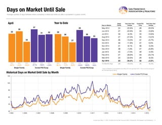 Days on Market Until Sale
Days on Market
Single
Family
Year-Over-Year
Change
Condo/TIC/
Coop
Year-Over-Year
Change
May-2014 24 -22.6% 28 -20.0%
Jun-2014 27 -22.9% 33 -10.8%
Jul-2014 30 -6.3% 33 -10.8%
Aug-2014 27 -27.0% 33 -13.2%
Sep-2014 26 -13.3% 37 +5.7%
Oct-2014 30 -11.8% 37 0.0%
Nov-2014 31 -6.1% 38 -5.0%
Dec-2014 38 -7.3% 47 +6.8%
Jan-2015 43 +7.5% 49 -2.0%
Feb-2015 27 -28.9% 29 -23.7%
Mar-2015 24 -22.6% 29 -6.5%
Apr-2015 23 -34.3% 32 +3.2%
12-Month Avg* 29 -16.5% 35 -6.5%
Historical Days on Market Until Sale by Month
* Days on Market for all properties from May 2014 through April 2015. This is not the average of
the individual figures above.
Current as of May 11, 2015. All data from the San Francisco MLS. Powered by 10K Research and Marketing. | 9
Average number of days between when a property is listed and when an offer is accepted in a given month.
32
37
35
31
23
32
Single Family Condo/TIC/Coop
April
20
40
60
80
100
120
1-2005 1-2006 1-2007 1-2008 1-2009 1-2010 1-2011 1-2012 1-2013 1-2014 1-2015
Single Family Condo/TIC/Coop
39
45
36 36
27
33
Single Family Condo/TIC/Coop
Year to Date
2013 2014 2015
+ 3.2%- 16.2%- 34.3%+ 9.4% - 20.0%- 25.0%- 7.7% - 8.3%
2013 2014 2015 2013 2014 2015 2013 2014 2015
- 40.7% - 39.1% - 42.3%- 47.1%
 