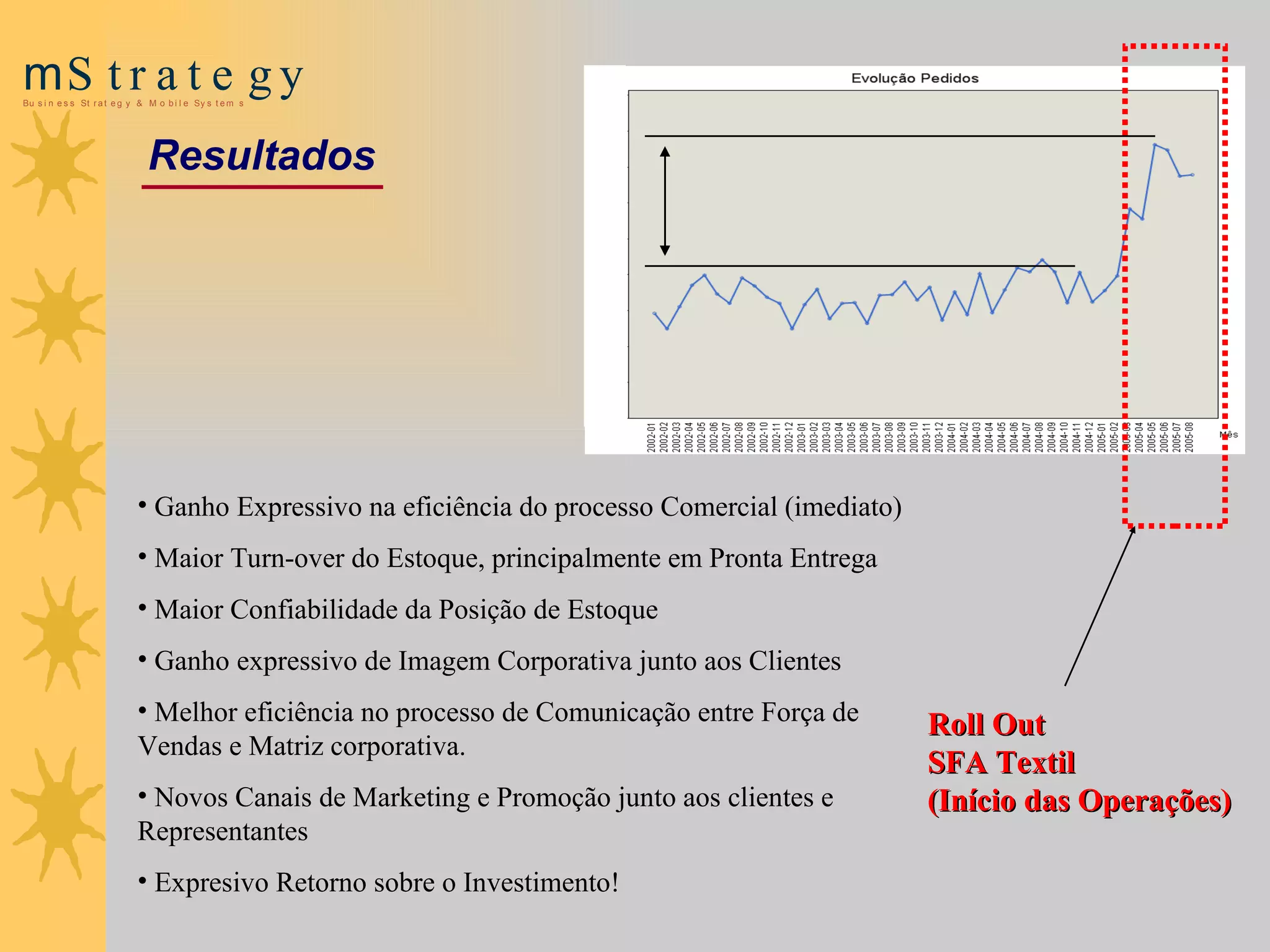 Roll Out SFA Textil (Início das Operações) Ganho Expressivo na eficiência do processo Comercial (imediato) Maior Turn-over do Estoque, principalmente em Pronta Entrega Maior Confiabilidade da Posição de Estoque Ganho expressivo de Imagem Corporativa junto aos Clientes Melhor eficiência no processo de Comunicação entre Força de Vendas e Matriz corporativa. Novos Canais de Marketing e Promoção junto aos clientes e Representantes Expresivo Retorno sobre o Investimento! Resultados 