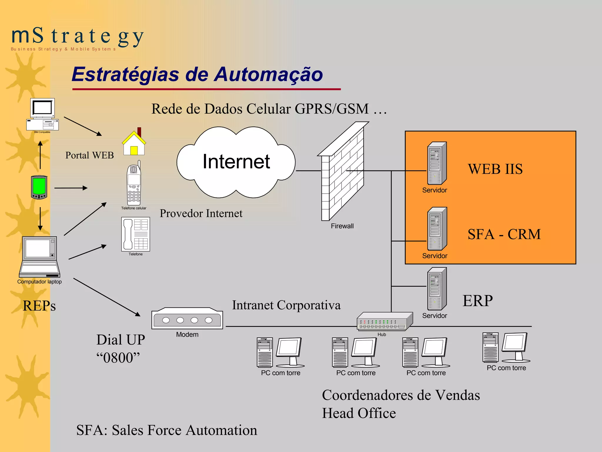 ERP SFA - CRM SFA: Sales Force Automation Intranet Corporativa Dial UP “ 0800” Provedor Internet Rede de Dados Celular GPRS/GSM … WEB IIS REPs Coordenadores de Vendas Head Office Portal WEB Estratégias de Automação 