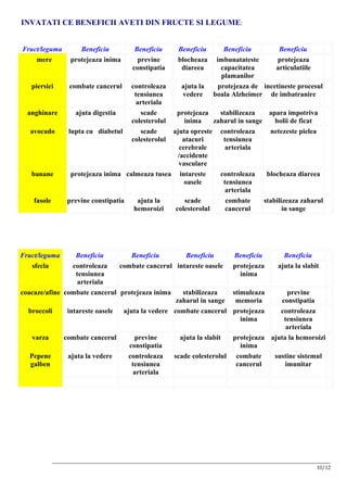 INVATATI CE BENEFICII AVETI DIN FRUCTE SI LEGUME: REGARDS,
MANIKANDAN,

Fruct/leguma          Beneficiu             Beneficiu       Beneficiu         Beneficiu        Beneficiu
    mere           protejeaza inima          previne        blocheaza      imbunatateste       protejeaza
                                           constipatia       diareea         capacitatea      articulatiile
                                                                             plamanilor
   piersici        combate cancerul        controleaza        ajuta la      protejeaza de incetineste procesul
                                            tensiunea         vedere      boala Alzheimer de imbatranire
                                             arteriala
  anghinare          ajuta digestia           scadeprotejeaza     stabilizeaza     apara impotriva
                                           colesterolulinima    zaharul in sange     bolii de ficat
   avocado        lupta cu diabetul           scade
                                                  ajuta opreste controleaza        netezeste pielea
                                           colesterolul
                                                      atacuri      tensiunea
                                                     cerebrale      arteriala
                                                    /accidente
                                                    vasculare
   banane          protejeaza inima calmeaza tusea intareste      controleaza     blocheaza diareea
                                                       oasele      tensiunea
                                                                    arteriala
    fasole        previne constipatia  ajuta la        scade        combate      stabilizeaza zaharul
                                      hemoroizi    colesterolul     cancerul            in sange




Fruct/leguma      Beneficiu         Beneficiu        Beneficiu      Beneficiu                        Beneficiu
   sfecla        controleaza    combate cancerul intareste oasele protejeaza                       ajuta la slabit
                  tensiunea                                           inima
                   arteriala
coacaze/afine combate cancerul protejeaza inima     stabilizeaza   stimuleaza                   previne
                                                  zaharul in sange  memoria                  constipatia
  broccoli     intareste oasele  ajuta la vedere combate cancerul protejeaza                controleaza
                                                                      inima                   tensiunea
                                                                                               arteriala
   varza         combate cancerul            previne         ajuta la slabit  protejeaza ajuta la hemoroizi
                                          constipatia                           inima
  Pepene          ajuta la vedere         controleaza      scade colesterolul combate     sustine sistemul
  galben                                   tensiunea                           cancerul       imunitar
                                            arteriala




             __________________________________________________________________________________________________________
                                                                                                                  10/12
 