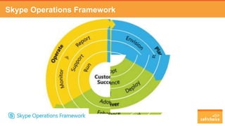 Skype Operations Framework
 
