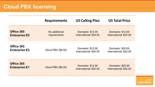 Cloud PBX licensing
Requirements US Calling Plan US Total Price
Office 365
Enterprise E5
No additional
requirements
Domestic: $12.00
International: $24.00
Domestic: $12.00
International: $24.00
Office 365
Enterprise E3 Cloud PBX ($8.00)
Domestic: $12.00
International: $24.00
Domestic: $20.00
International: $32.00
Office 365
Enterprise E1 Cloud PBX ($8.00)
Domestic: $12.00
International: $24.00
Domestic: $20.00
International: $32.00
 