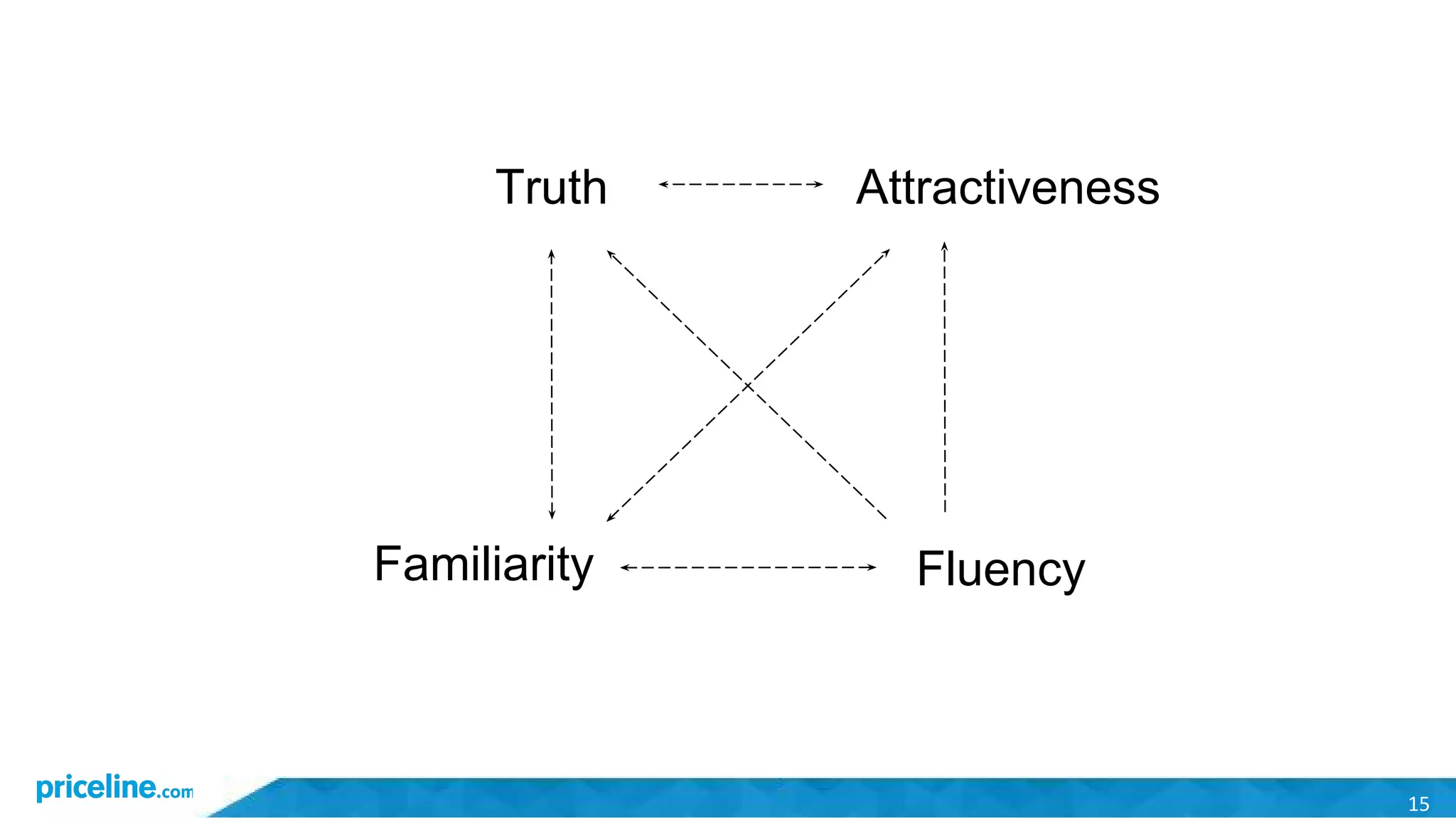 15
Truth Attractiveness
Familiarity Fluency
 