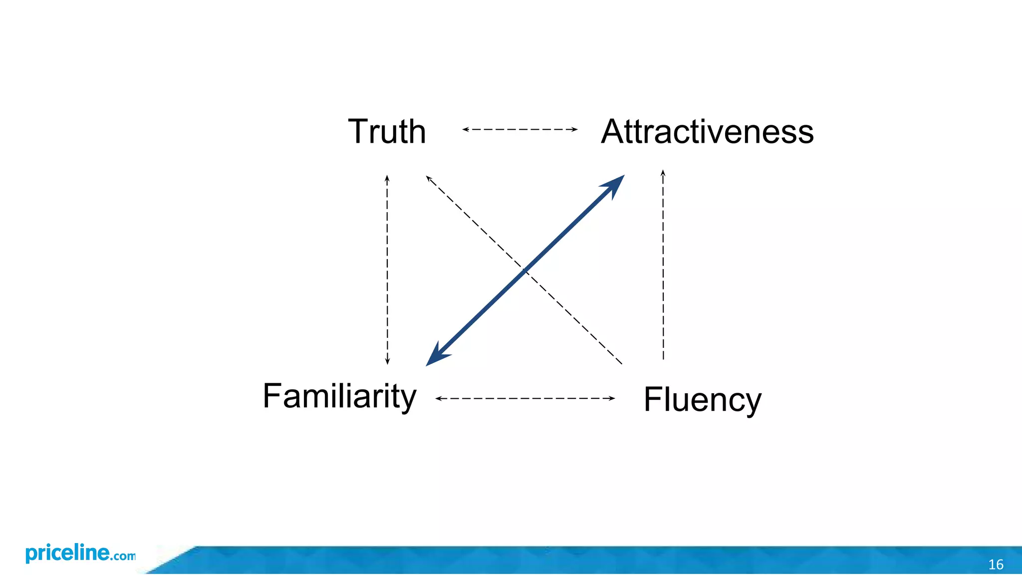 16
Truth Attractiveness
Familiarity Fluency
 