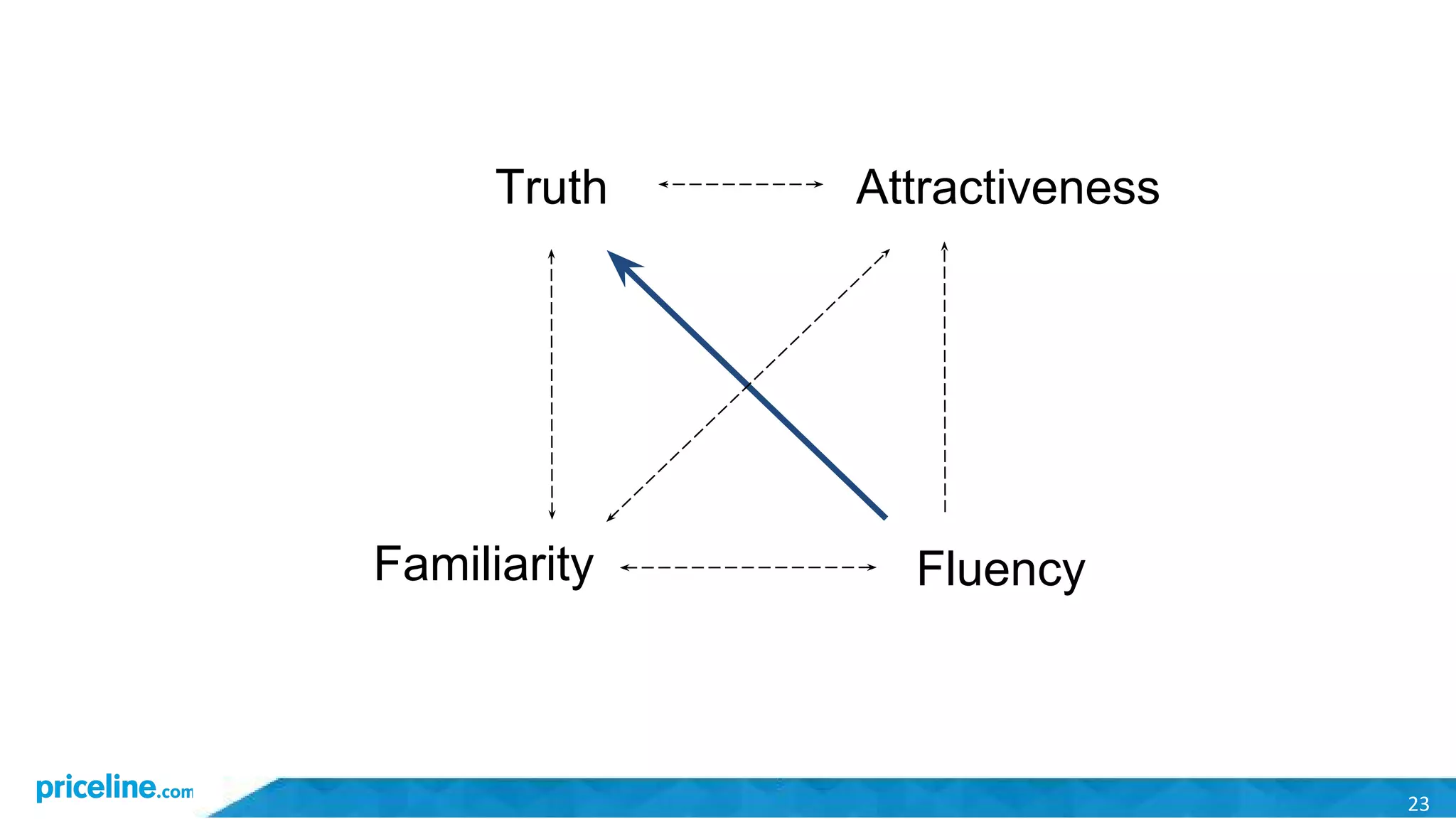 23
Truth Attractiveness
Familiarity Fluency
 