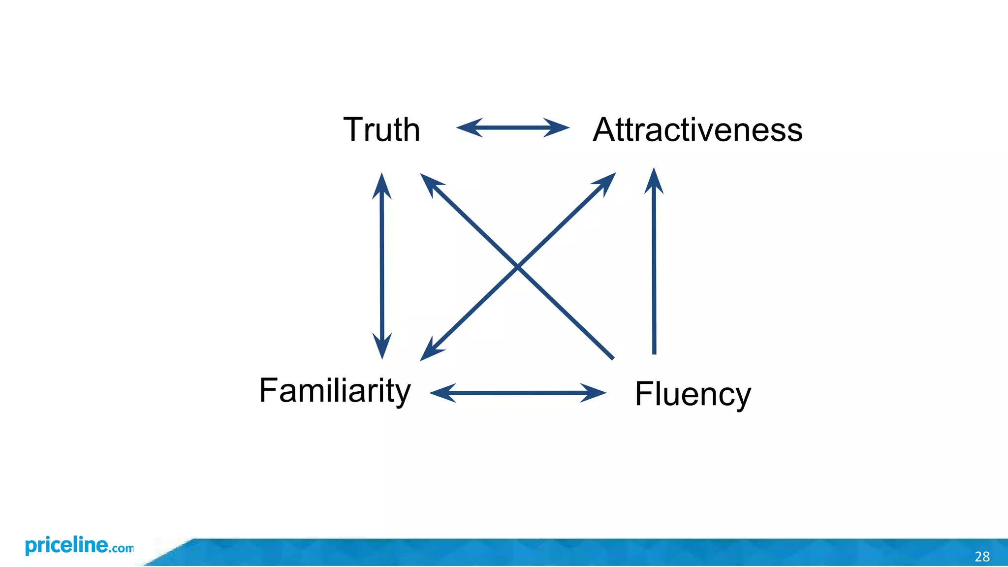 28
Truth Attractiveness
Familiarity Fluency
 