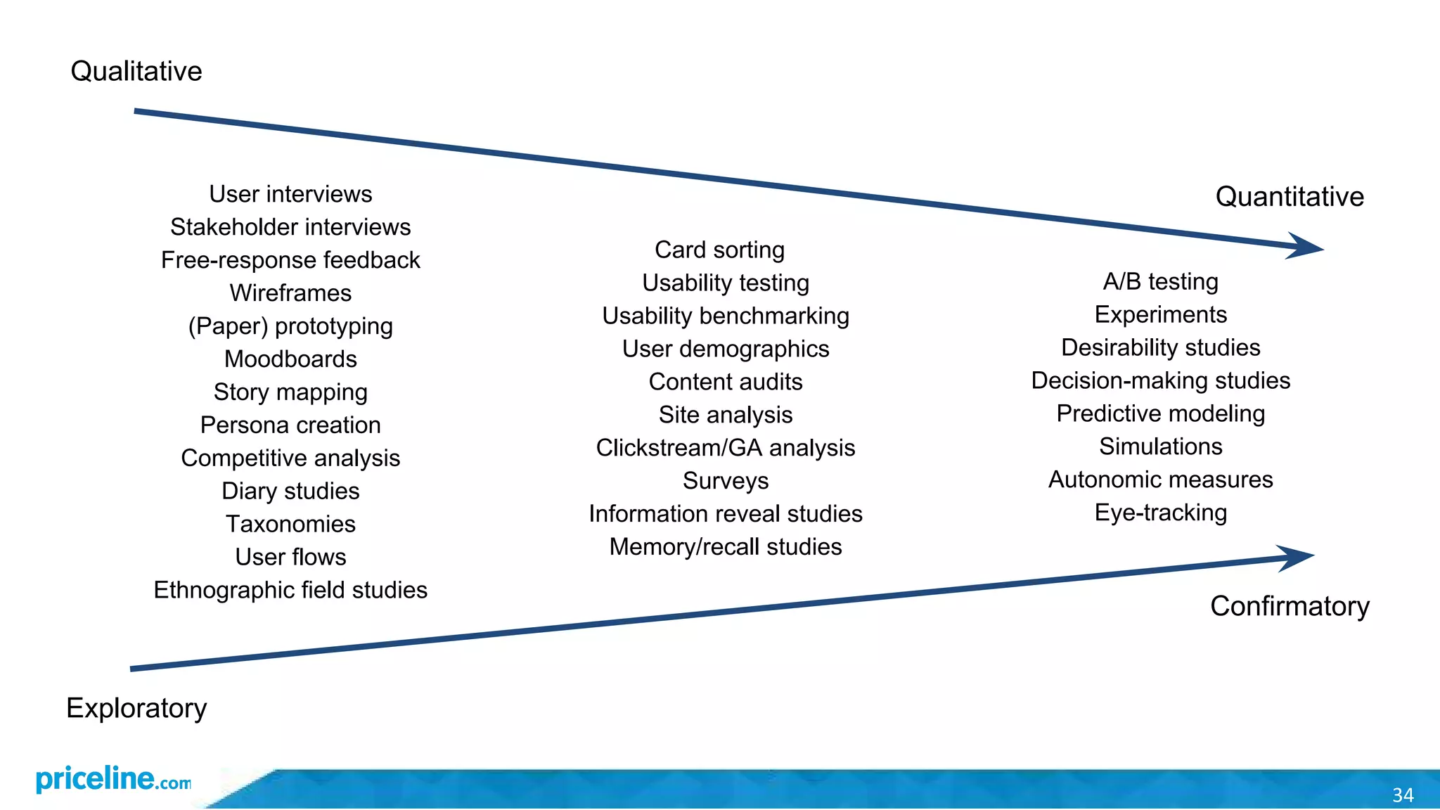 User interviews
Stakeholder interviews
Free-response feedback
Wireframes
(Paper) prototyping
Moodboards
Story mapping
Persona creation
Competitive analysis
Diary studies
Taxonomies
User flows
Ethnographic field studies
34
A/B testing
Experiments
Desirability studies
Decision-making studies
Predictive modeling
Simulations
Autonomic measures
Eye-tracking
Card sorting
Usability testing
Usability benchmarking
User demographics
Content audits
Site analysis
Clickstream/GA analysis
Surveys
Information reveal studies
Memory/recall studies
Qualitative
Quantitative
Exploratory
Confirmatory
 