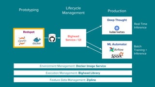 Execution Management: Bighead Library
Environment Management: Docker Image Service
Redspot
Feature Data Management: Zipline
Bighead
Service / UI
Deep Thought
ML Automator
Prototyping Lifecycle
Management Production
Airflow
Real Time
Inference
Batch
Training +
Inference
 