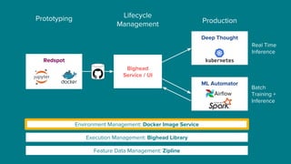 Execution Management: Bighead Library
Environment Management: Docker Image Service
Redspot
Feature Data Management: Zipline
Bighead
Service / UI
Deep Thought
ML Automator
Prototyping Lifecycle
Management Production
Airflow
Real Time
Inference
Batch
Training +
Inference
 
