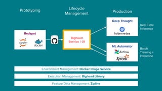Execution Management: Bighead Library
Environment Management: Docker Image Service
Redspot
Feature Data Management: Zipline
Bighead
Service / UI
Deep Thought
ML Automator
Prototyping Lifecycle
Management Production
Airflow
Real Time
Inference
Batch
Training +
Inference
 