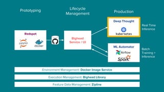 Execution Management: Bighead Library
Environment Management: Docker Image Service
Redspot
Feature Data Management: Zipline
Bighead
Service / UI
Deep Thought
ML Automator
Prototyping Lifecycle
Management Production
Airflow
Real Time
Inference
Batch
Training +
Inference
 