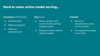 Easy to do
● Data scientists can’t
launch models without
engineer team
● Engineers often need to
rebuild models
Hard to make online model serving...
Scalable
● Resource
requirements varies
across models
● Throughput fluctuates
across time
Consistent with training
● Different data
● Different pipeline
● Different
dependencies
 