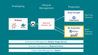 Execution Management: Bighead Library
Environment Management: Docker Image Service
Redspot
Feature Data Management: Zipline
Bighead
Service / UI
Deep Thought
ML Automator
Prototyping Lifecycle
Management Production
Airflow
Real Time
Inference
Batch
Training +
Inference
 