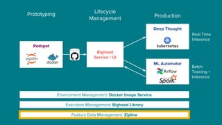 Execution Management: Bighead Library
Environment Management: Docker Image Service
Redspot
Feature Data Management: Zipline
Bighead
Service / UI
Deep Thought
ML Automator
Prototyping Lifecycle
Management Production
Airflow
Real Time
Inference
Batch
Training +
Inference
 