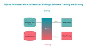 Production Data
Stores
Model Scoring
Data Warehouse
Zipline
Model Training
Features
Scoring
Training
Features
Zipline Addresses the Consistency Challenge Between Training and Scoring
 