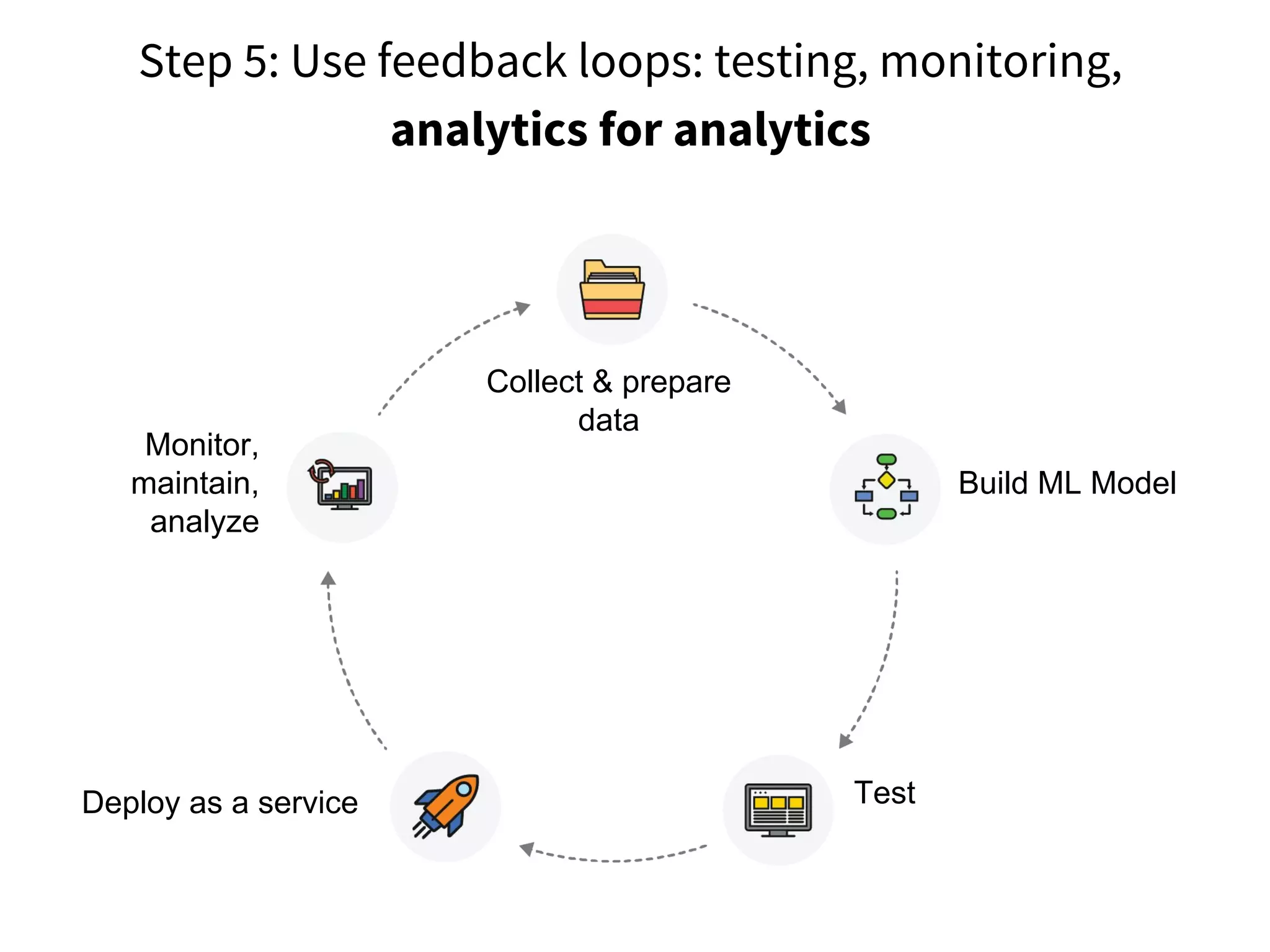 Step 5: Use feedback loops: testing, monitoring,
analytics for analytics
Build ML Model
Test
Monitor,
maintain,
analyze
Deploy as a service
Collect & prepare
data
 