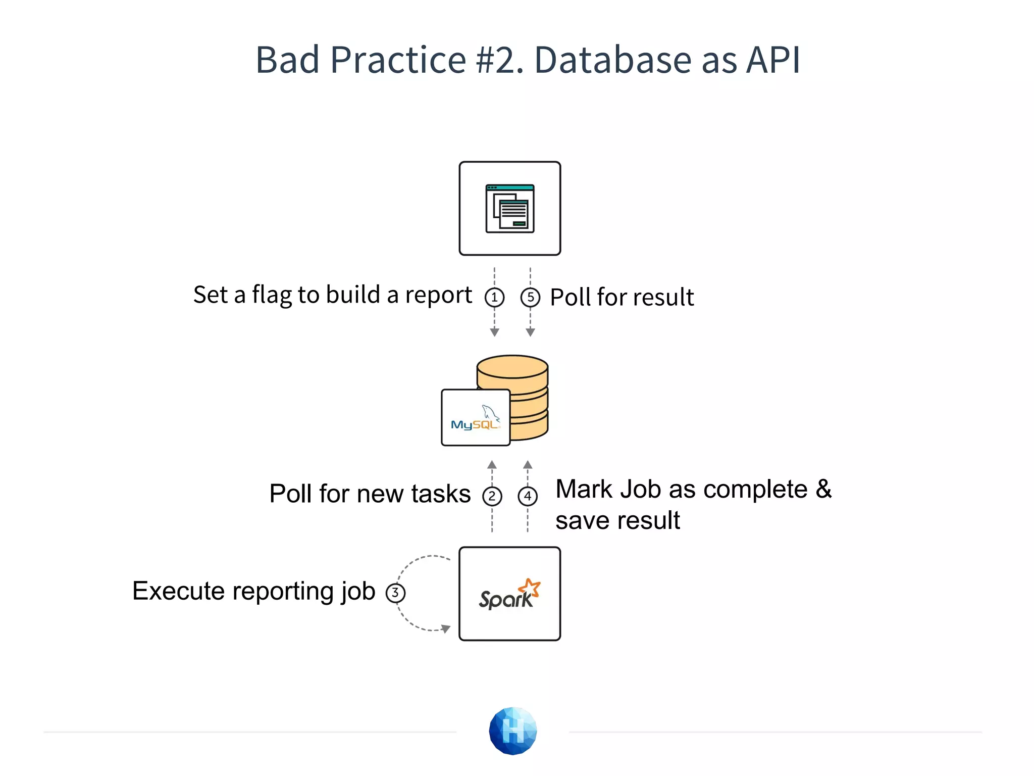 Bad Practice #2. Database as API
Execute reporting job
Mark Job as complete &
save result
Poll for new tasks
Poll for resultSet a flag to build a report
 