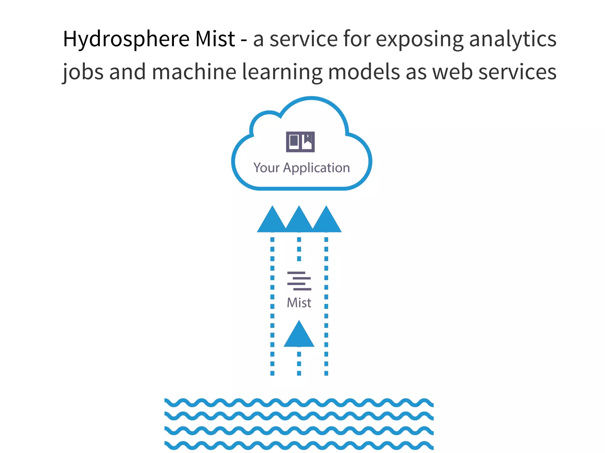 Hydrosphere Mist - a service for exposing analytics
jobs and machine learning models as web services
 