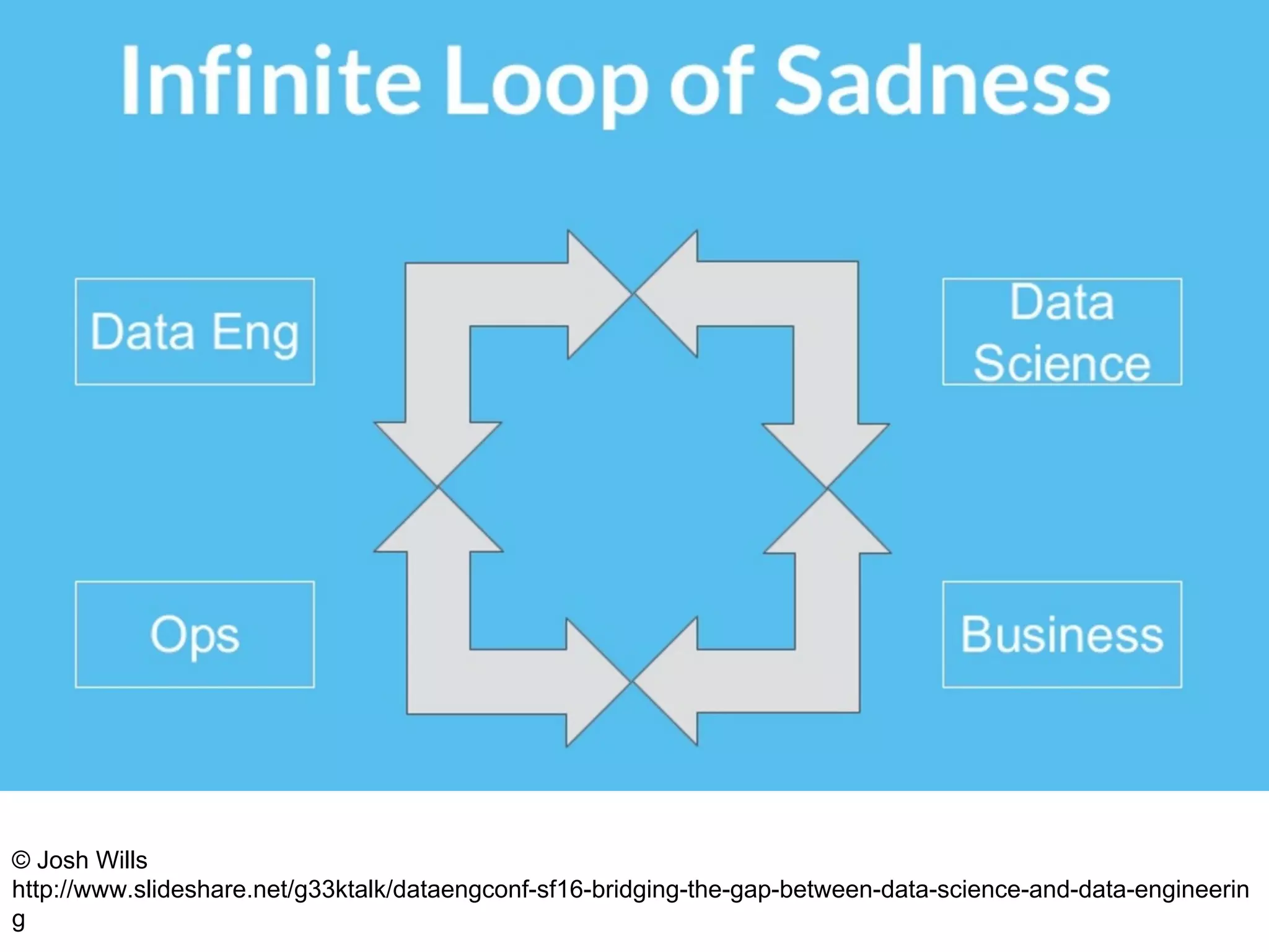 © Josh Wills
http://www.slideshare.net/g33ktalk/dataengconf-sf16-bridging-the-gap-between-data-science-and-data-engineerin
g
 