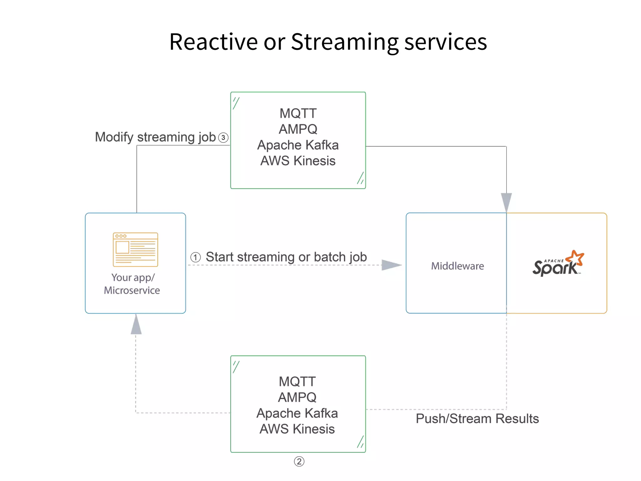 Reactive or Streaming services
 