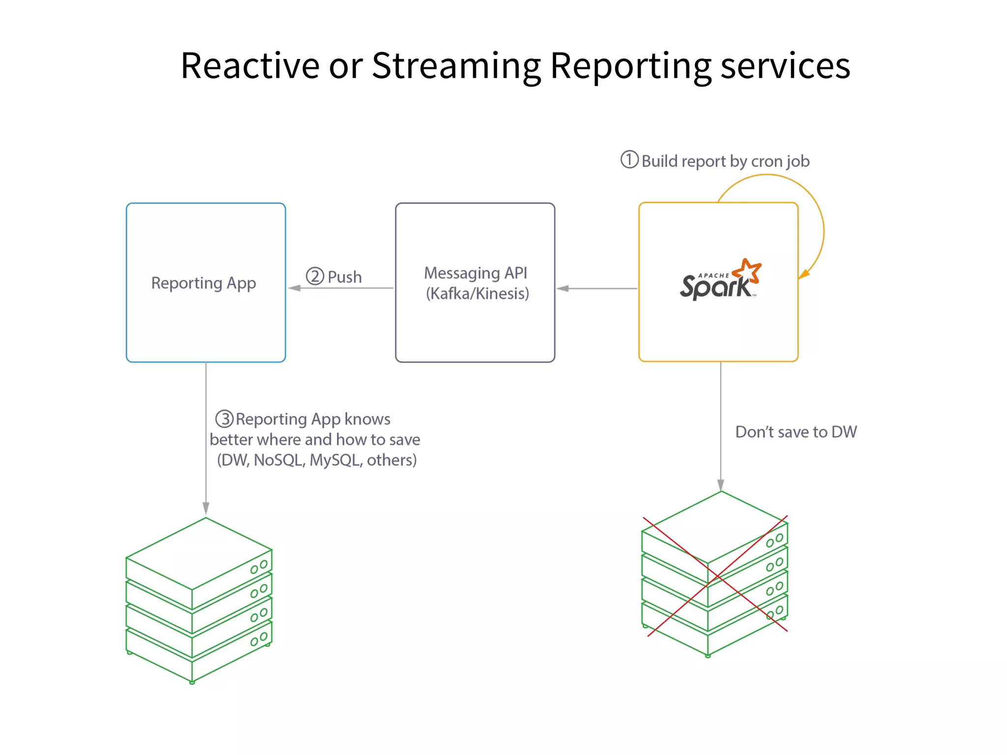 Reactive or Streaming Reporting services
 