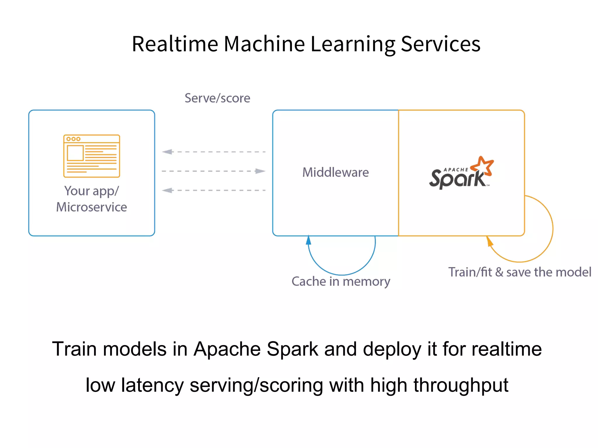 Realtime Machine Learning Services
Train models in Apache Spark and deploy it for realtime
low latency serving/scoring with high throughput
 