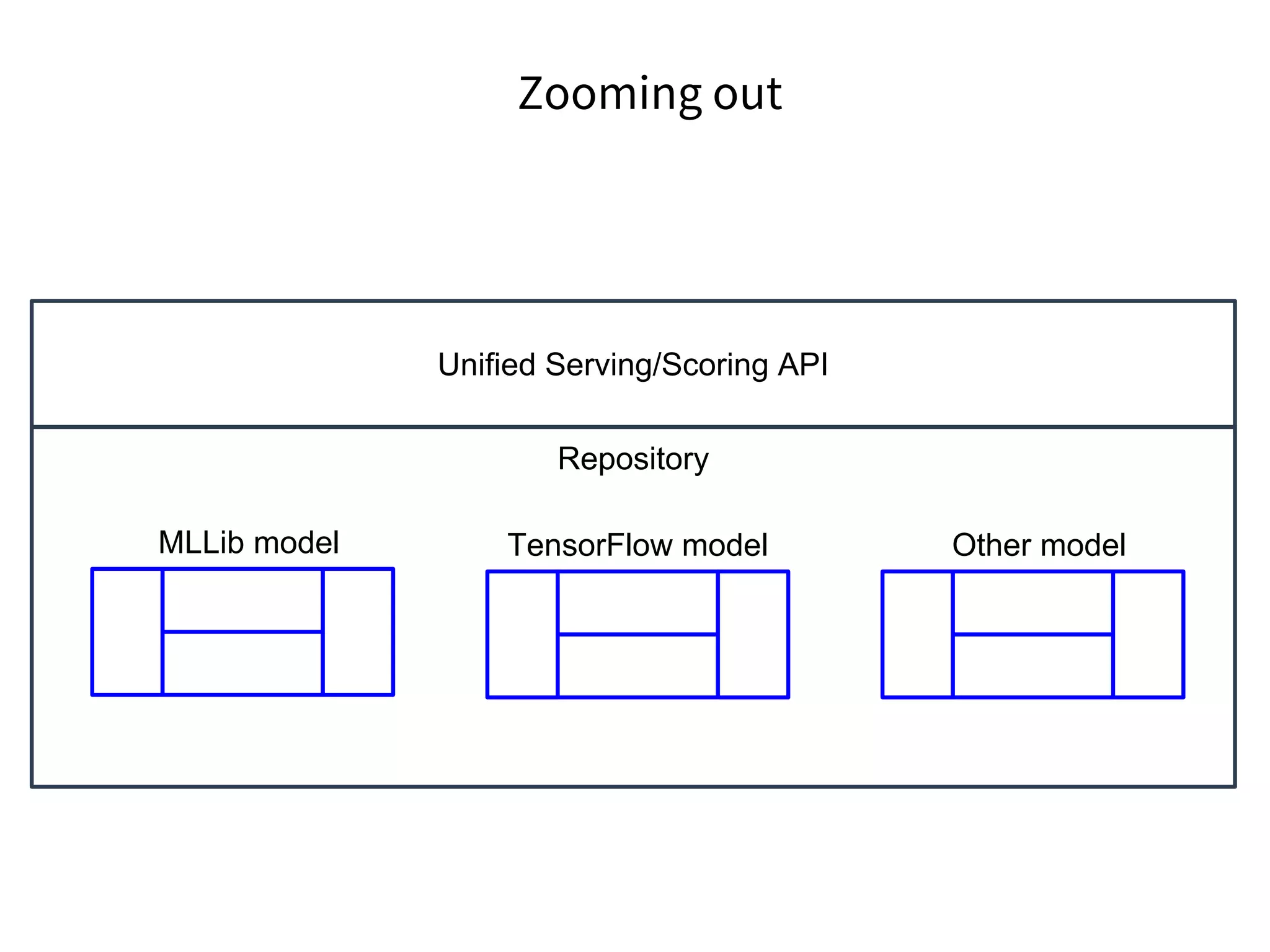Repository
Zooming out
MLLib model TensorFlow model Other model
Unified Serving/Scoring API
 