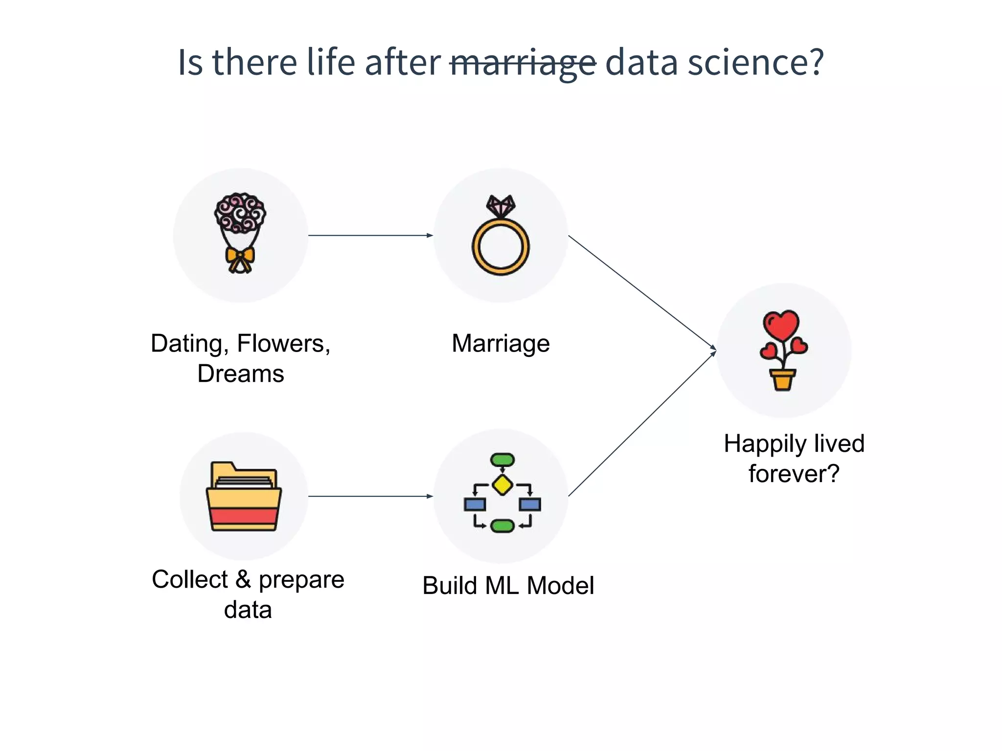 Is there life after marriage data science?
Dating, Flowers,
Dreams
Marriage
Happily lived
forever?
Collect & prepare
data
Build ML Model
 